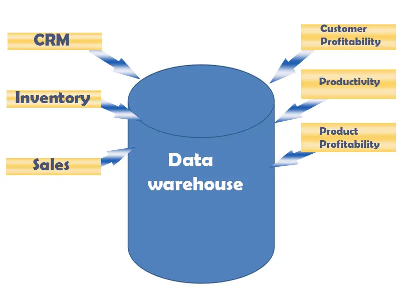 What Is Data Warehouse Erp Information