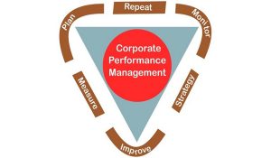 What Is Corporate Performance Management CPM EPM BPM