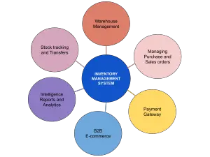 Erp Inventory Management Module Features Types