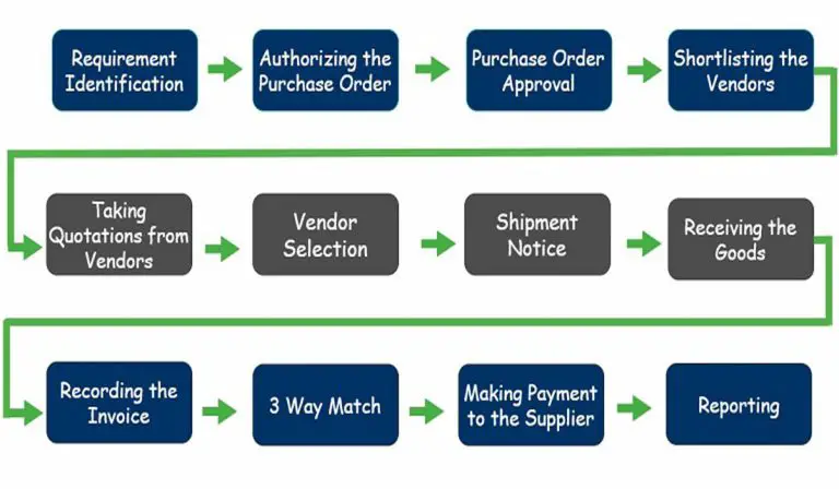 What Is P P Cycle Steps Of Sap Procure To Pay Process