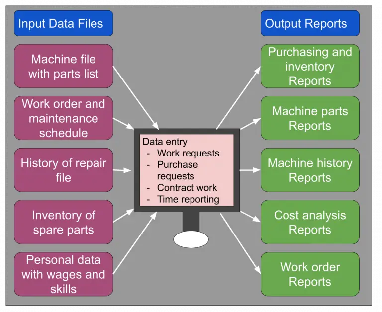 What Is Computerized Maintenance Management Systems CMMS