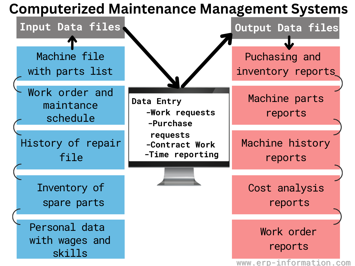 What Is Computerized Maintenance Management Systems Cmms