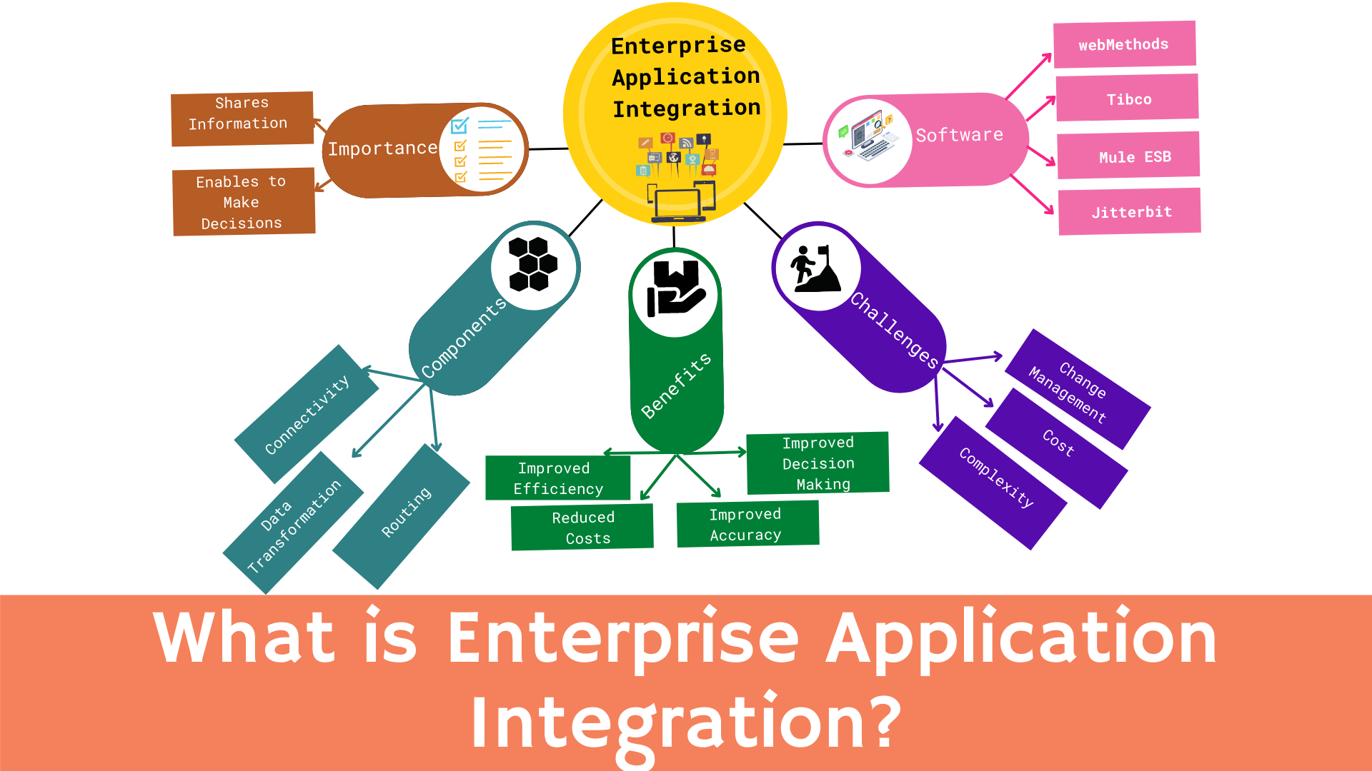 What Is Enterprise Application Integration (EAI)?