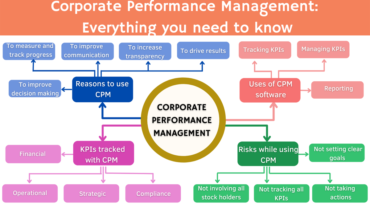 'Video thumbnail for Corporate Performance Management: What you need to know'