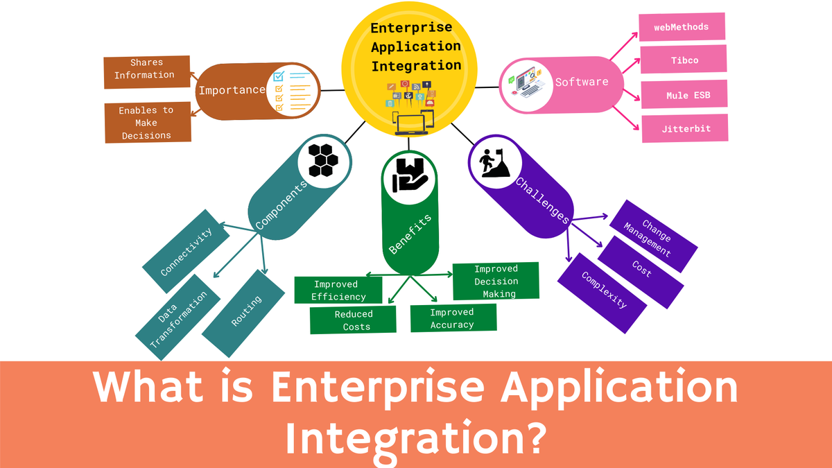 'Video thumbnail for What is Enterprise Application Integration (EAI)?'