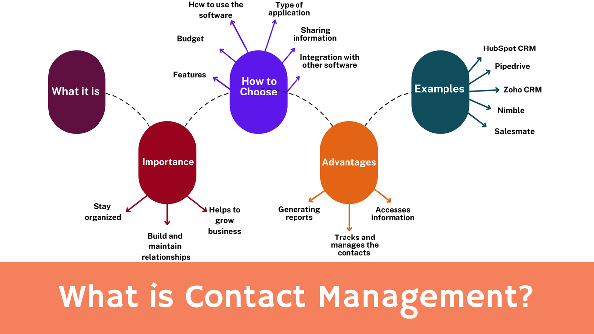 'Video thumbnail for Contact Management - Everything You Need to Know'