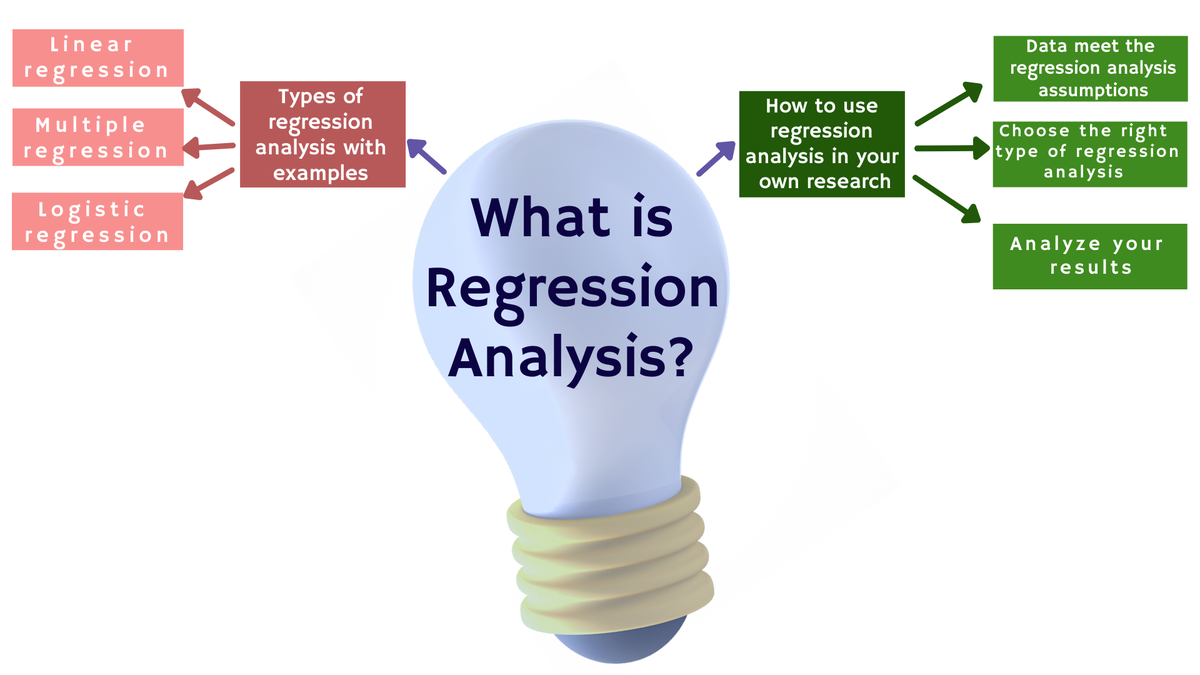 'Video thumbnail for What is Regression Analysis? - Types of Regression Analysis'
