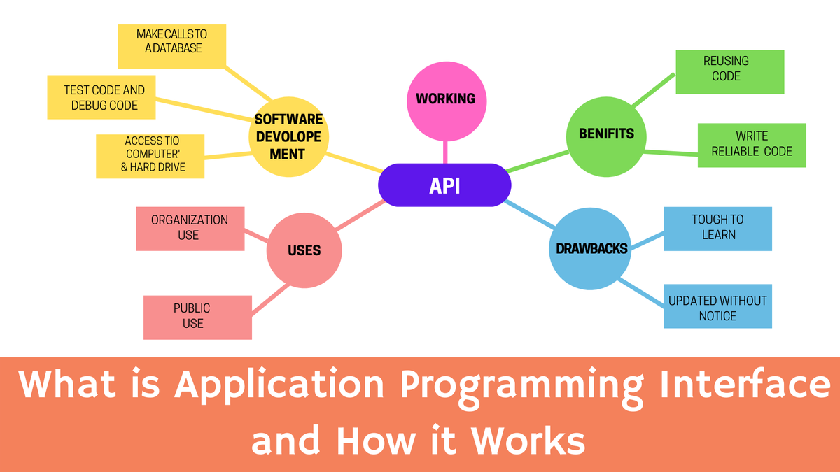'Video thumbnail for Application Programming Interface (API) - Everything You Need to Know '