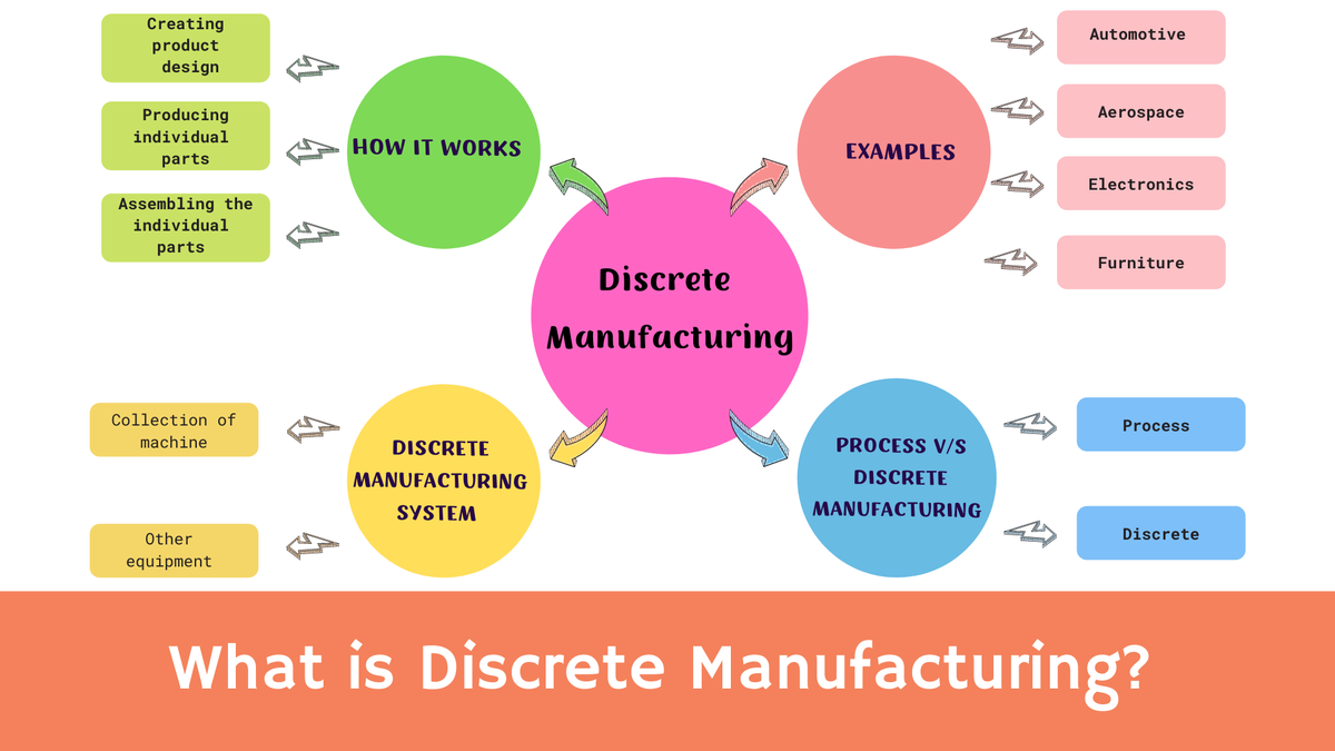 'Video thumbnail for Discrete Manufacturing: What It Is and How It Works'
