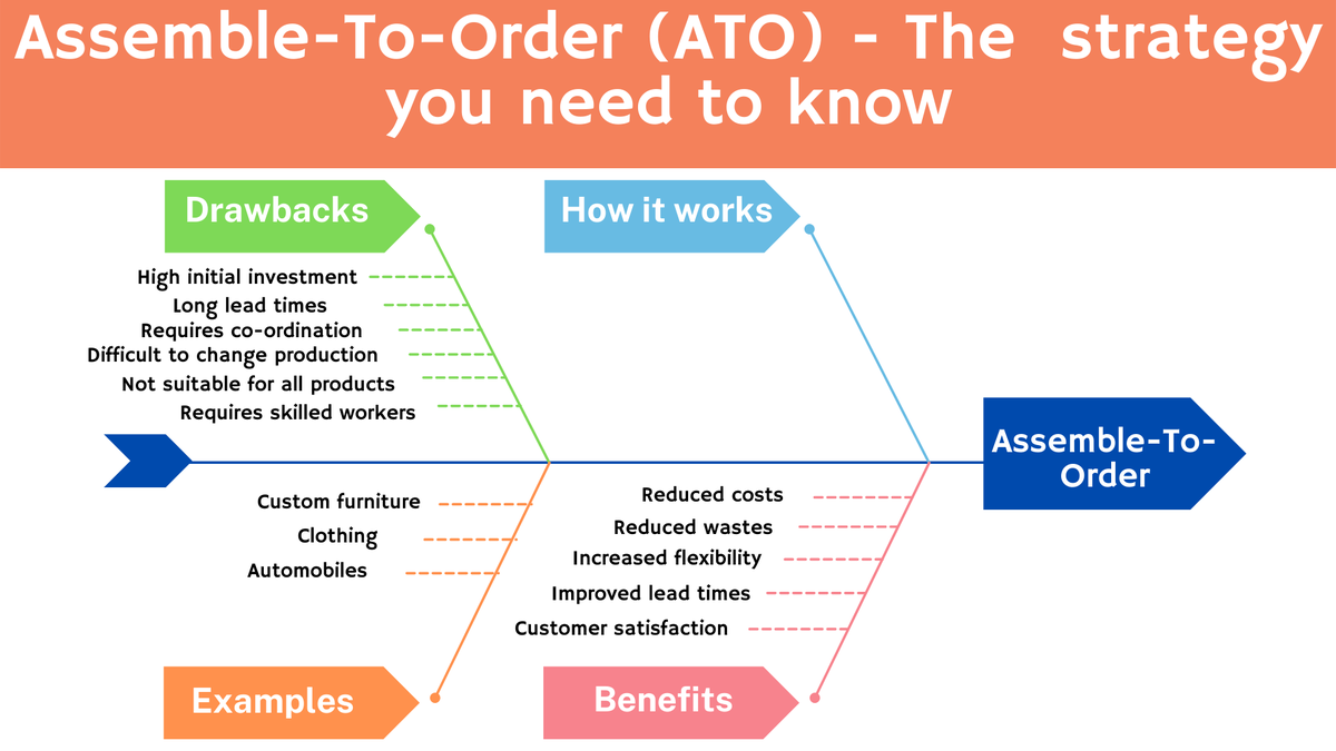 'Video thumbnail for Assemble to Order - The Strategy You Need to Know'