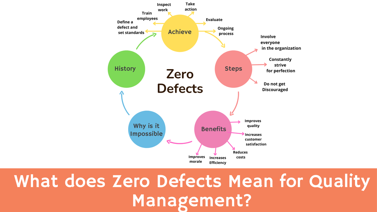'Video thumbnail for What Does Zero Defects Mean for Quality Management?'