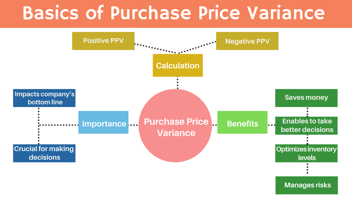 'Video thumbnail for What is PPV or Purchase Price Variance'
