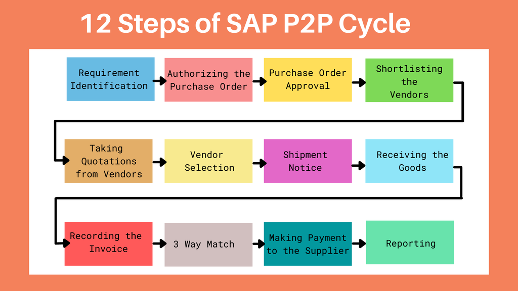 'Video thumbnail for What is P2P Cycle and the 12 steps in P2P Cycle in SAP!'
