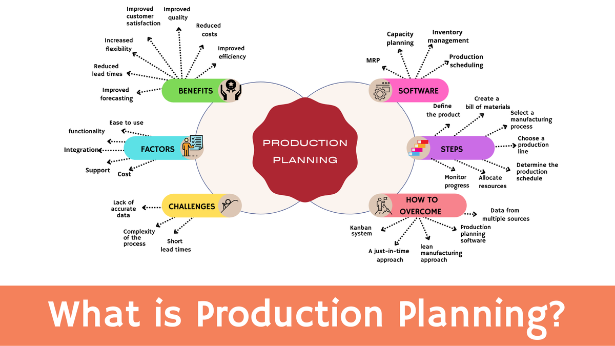 'Video thumbnail for What is Production Planning and Why Do You Need It? - Factors, Software, Process'