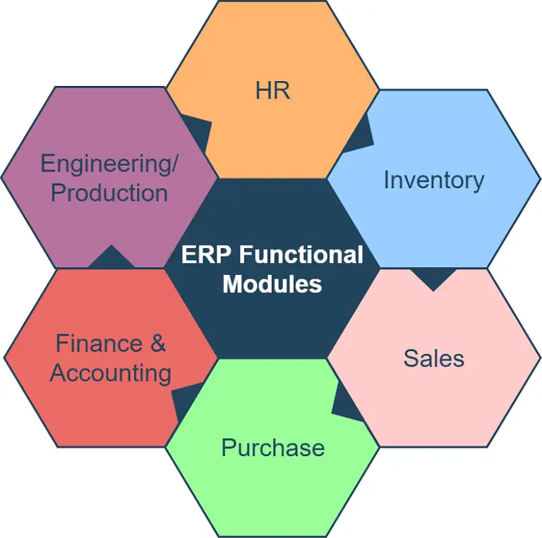 Modules of ERP - 3 Common types, SAP and Oracle ERP modules