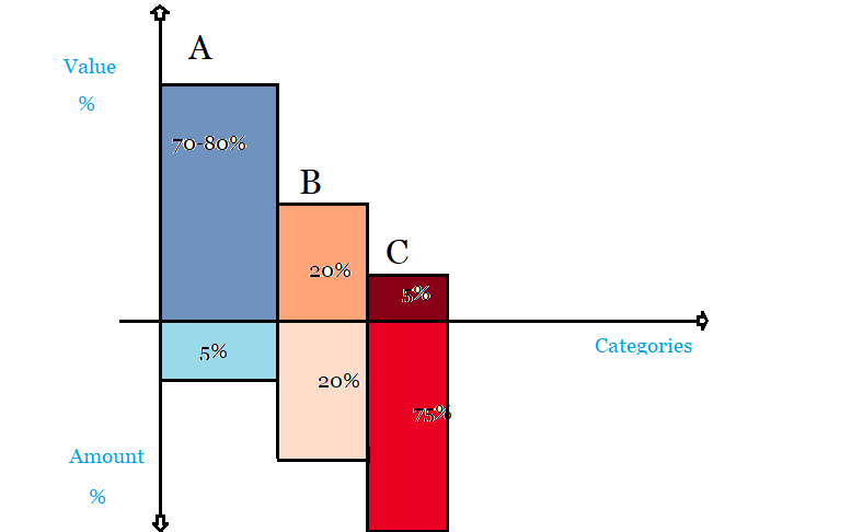 Abc Analysis Theory