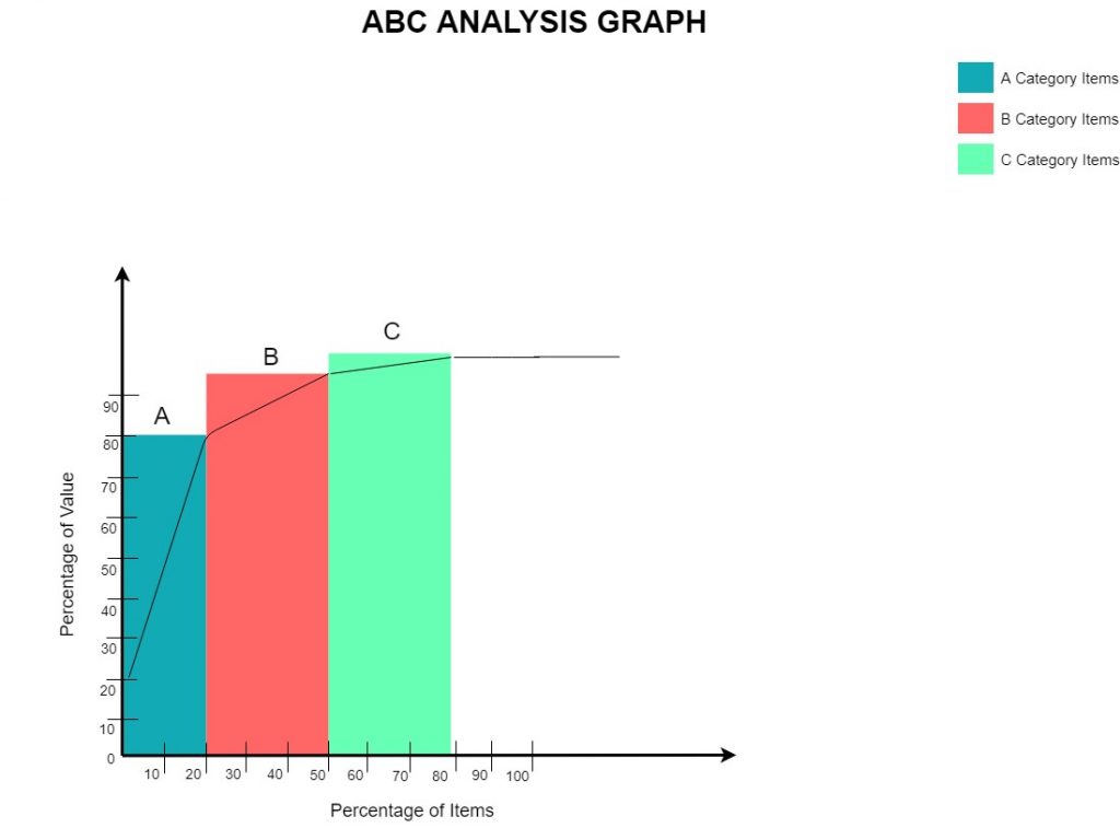 What Is ABC Analysis, ABC Classification, And Pareto Analysis