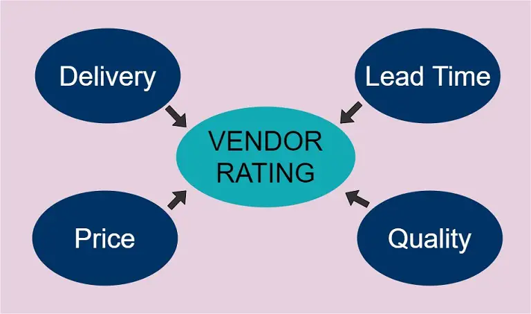 what-is-vendor-rating-6-techniques-for-supplier-evaluation