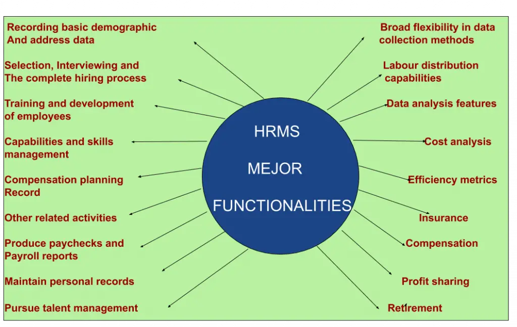 ERP HR Module and 6 essential useful submodules - ERP Information