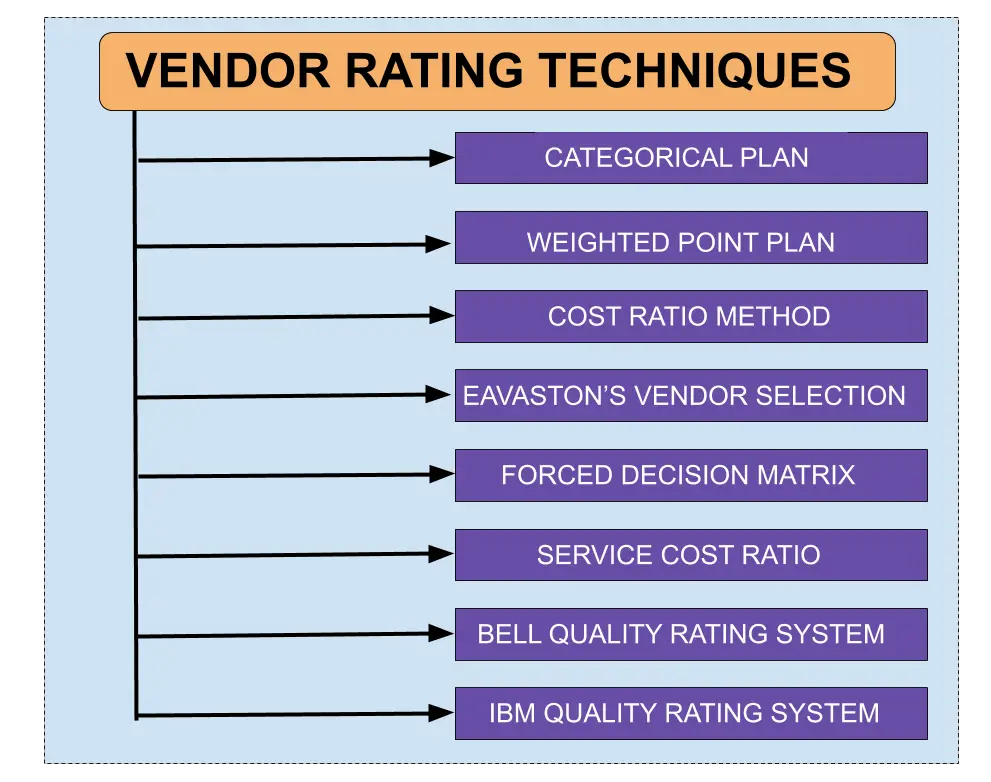 What is Vendor Rating - 8 techniques for supplier evaluation