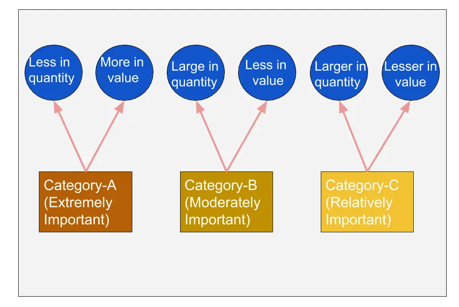 What Is ABC Analysis ABC Classification And Pareto Analysis