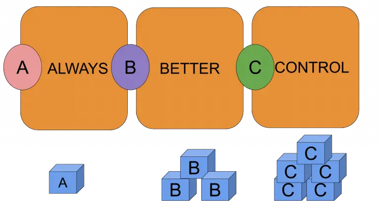 abc-analysis-in-inventory-management-always-better-control-analysis