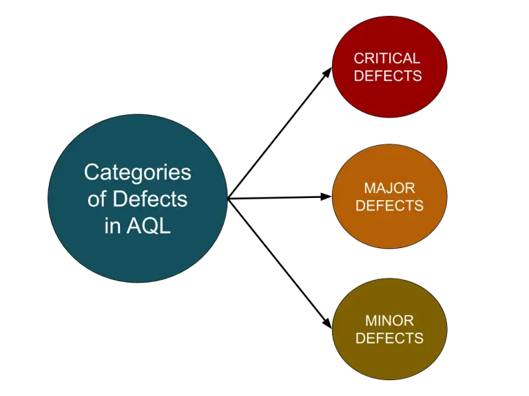 what-is-an-acceptable-quality-level-aql-defect-categories