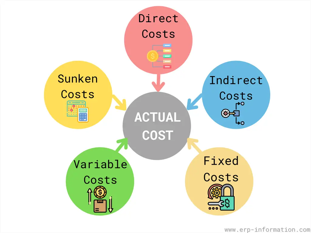 What Is Actual Cost Calculation Formula And Examples 