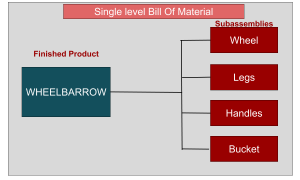 What Is The Bill Of Materials (BOM)? - A Comprehensive Guide