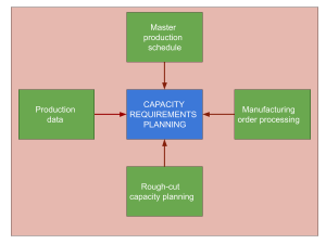 Capacity Requirements Planning (CRP Plan and Strategies)