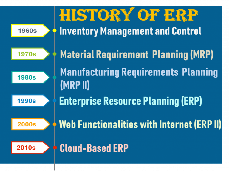 A Brief History of ERP - Since 1960 and The Future of ERP