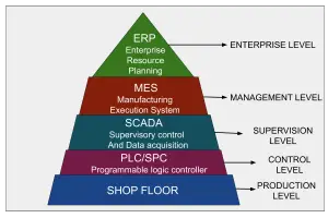 What is the Manufacturing Execution System (MES)?