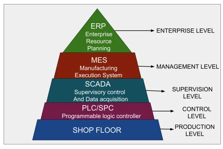 What is MES (Manufacturing Execution System)? - Features, Software