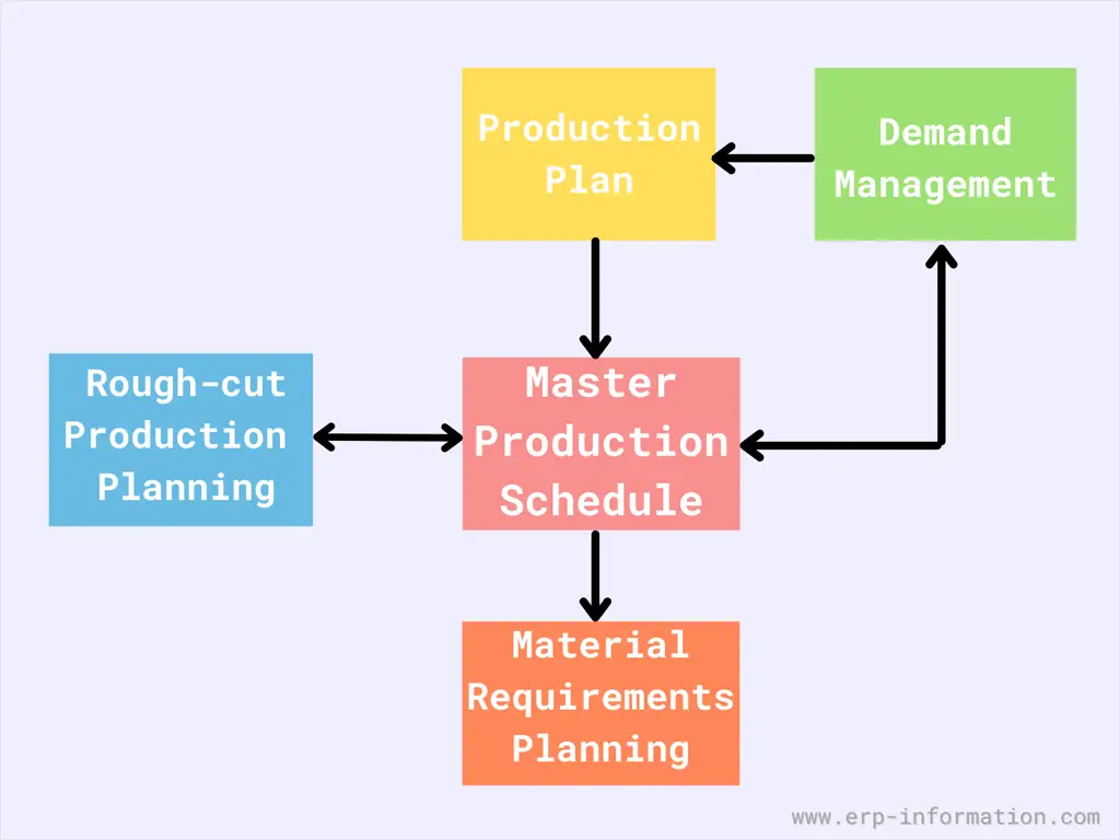 What Is Master Production Schedule MPS Examples Steps Templates