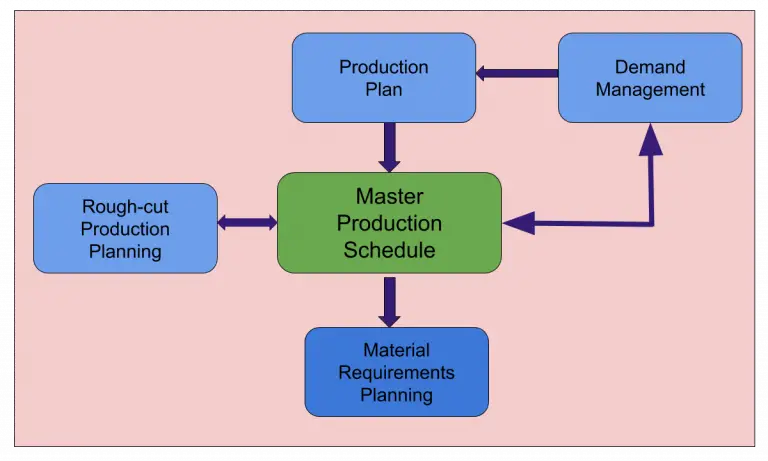 What Is Master Production Schedule (MPS)? - Examples, Steps & Templates