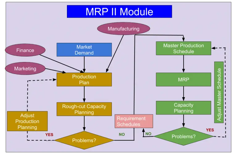 Мрп. Mrp II схема. Модель Mrp. Mrp-система. Mrp (material requirements planning) - планирование потребности в материалах..