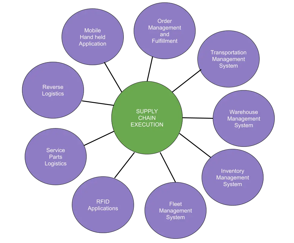 What Is Supply Chain Execution (SCE)? - Software Tools