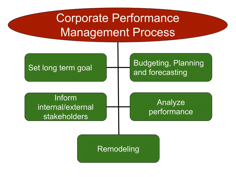 Corporate Performance Management Framework Ppt Powerp - vrogue.co