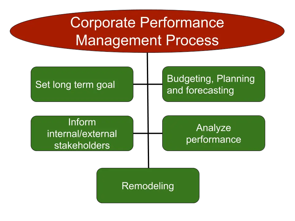 what-is-corporate-performance-management-top-5-epm-or-bpm