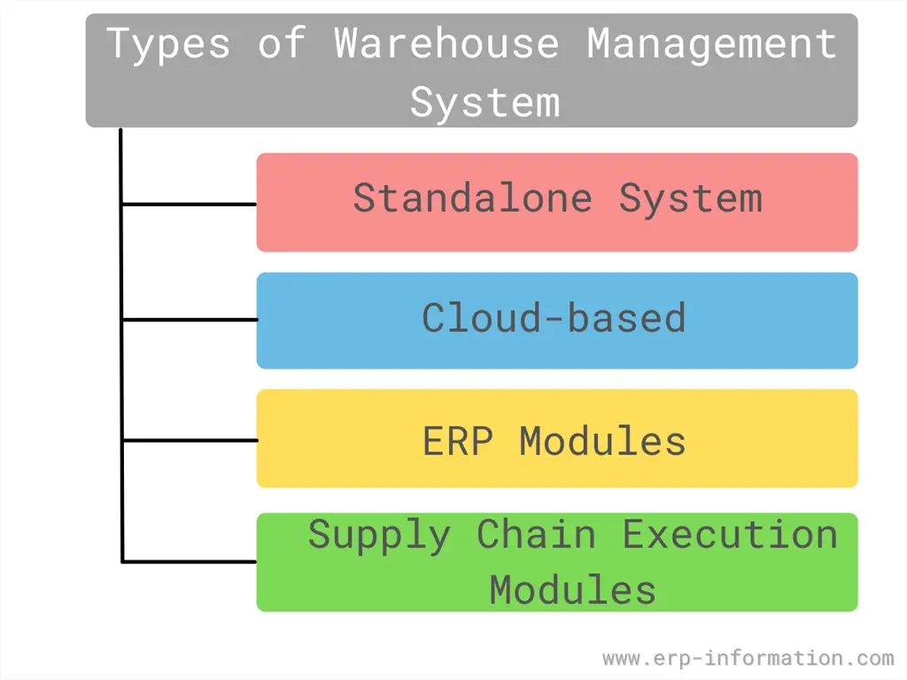 What Is Warehouse Management System WMS 4 Popular Types