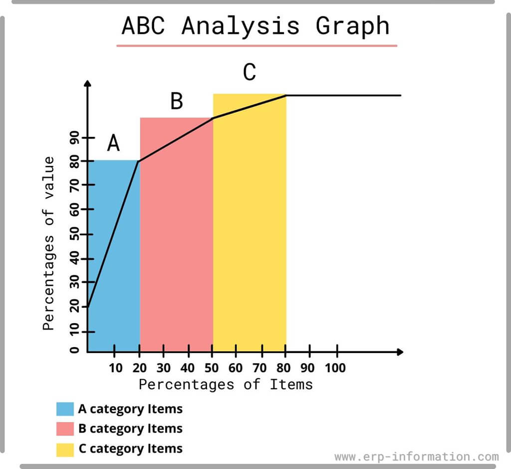 abc-analysis-in-inventory-management-always-better-control-analysis