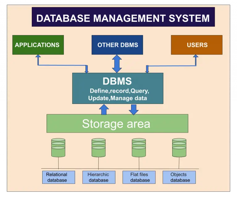 data in a relational database management system (rdbms) is organized in the form of