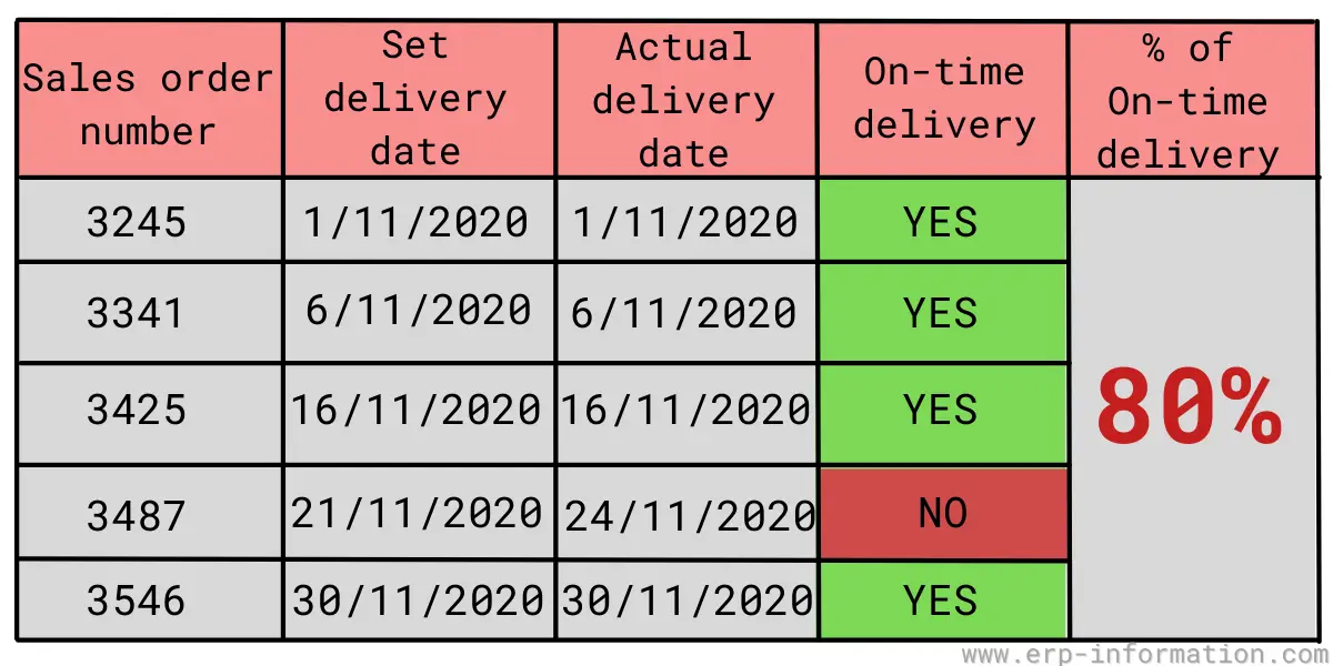 Delivery Performance Explained Measures KPIs And How To Improve 