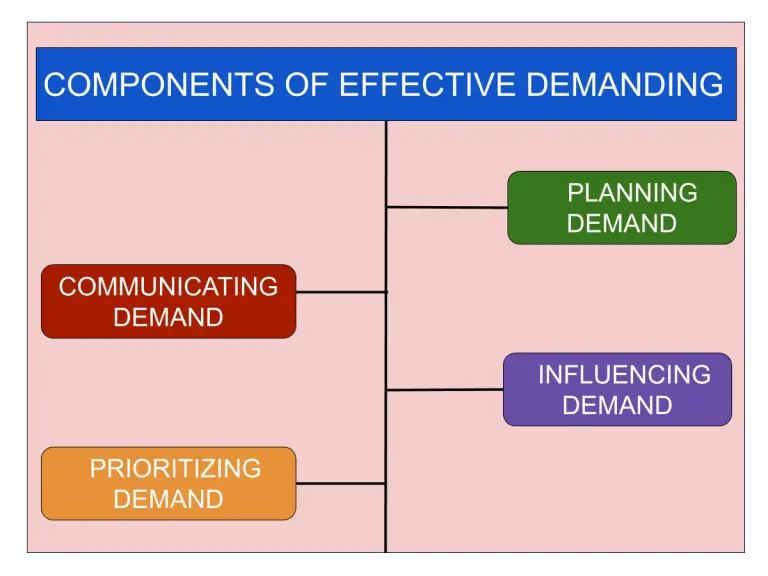 What Is Demand Management 4 Essential Components