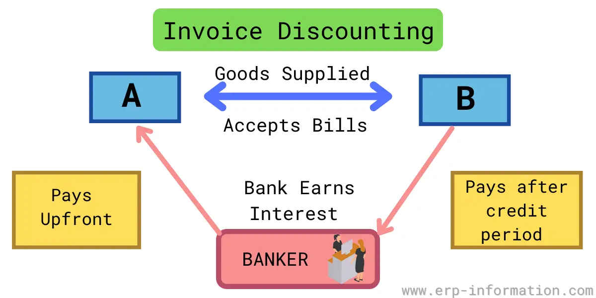 What Is The Bill Discounting Procedure Example And Formula 