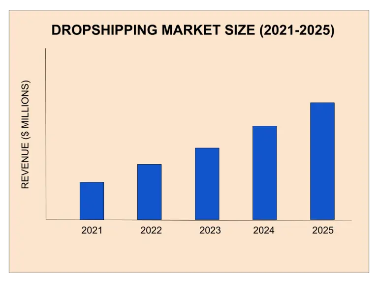 Dropshipping Trends 2024 and Future Predictions