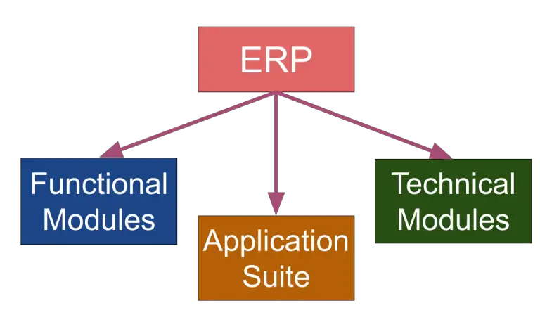 erp-modules-types-features-categories-examples