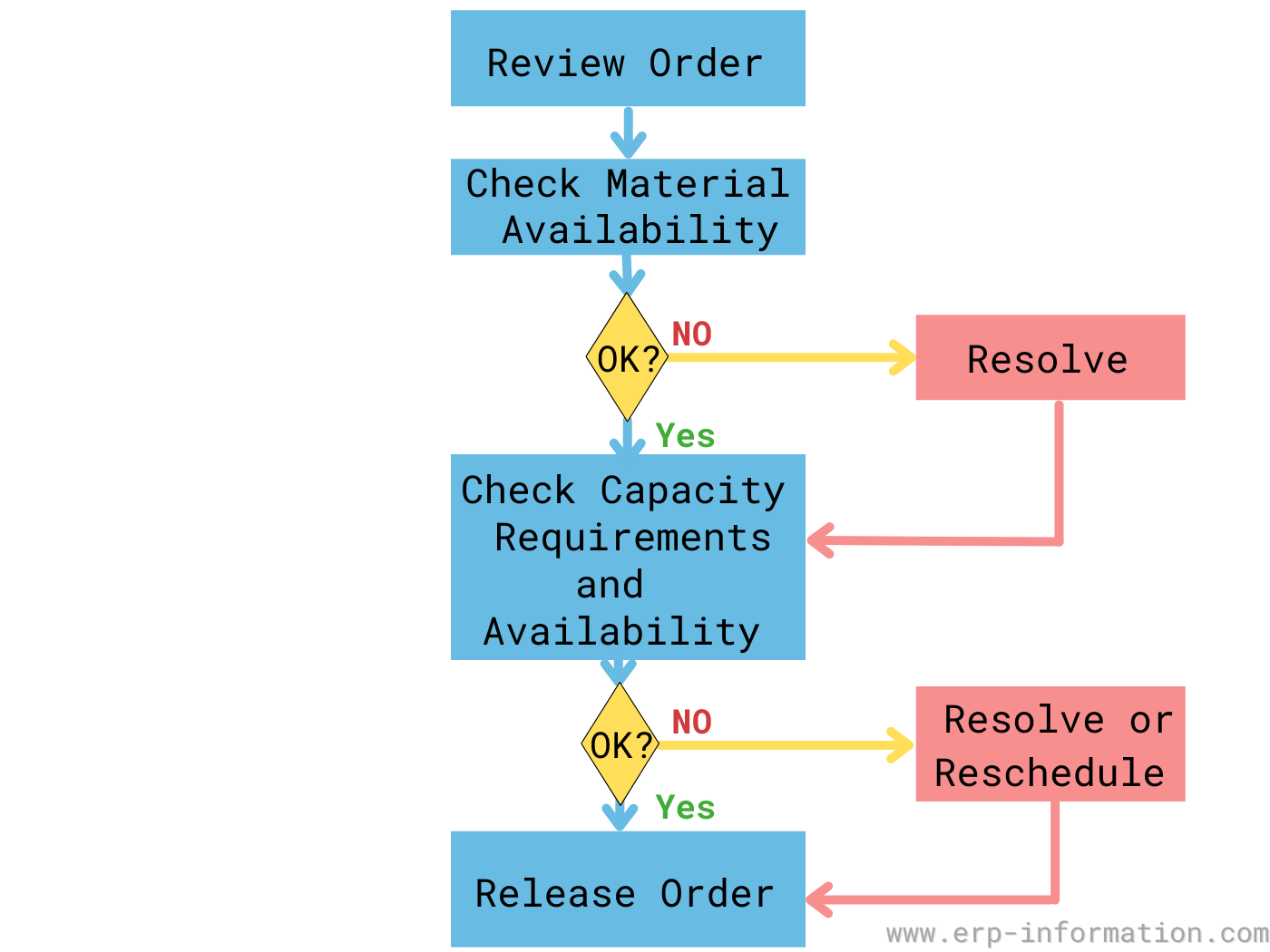 What Is Order Release Form Process And Management 