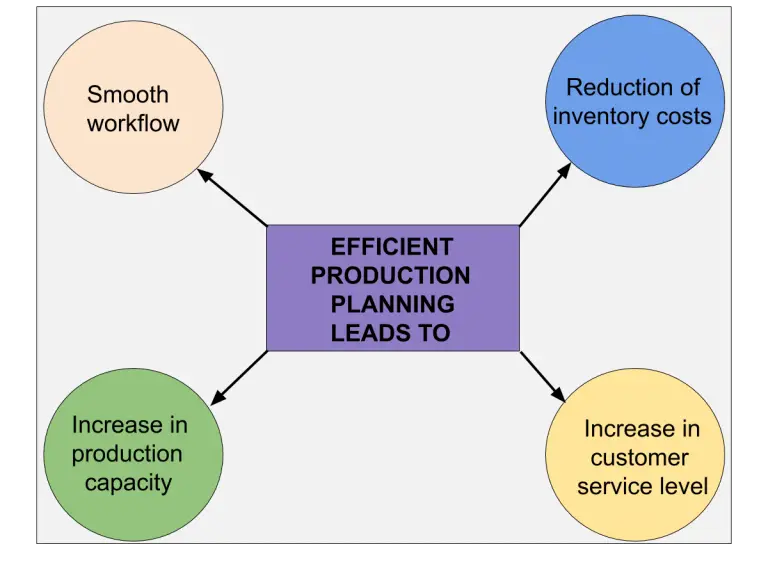 ERP Production Planning Module (Features, Types, Objectives)