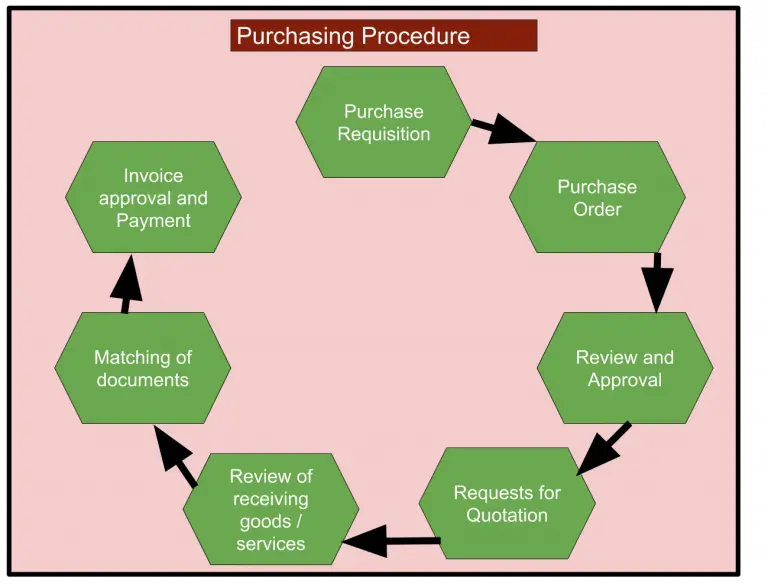 ERP Purchasing Module (Procurement Module In ERP With Features & Process)